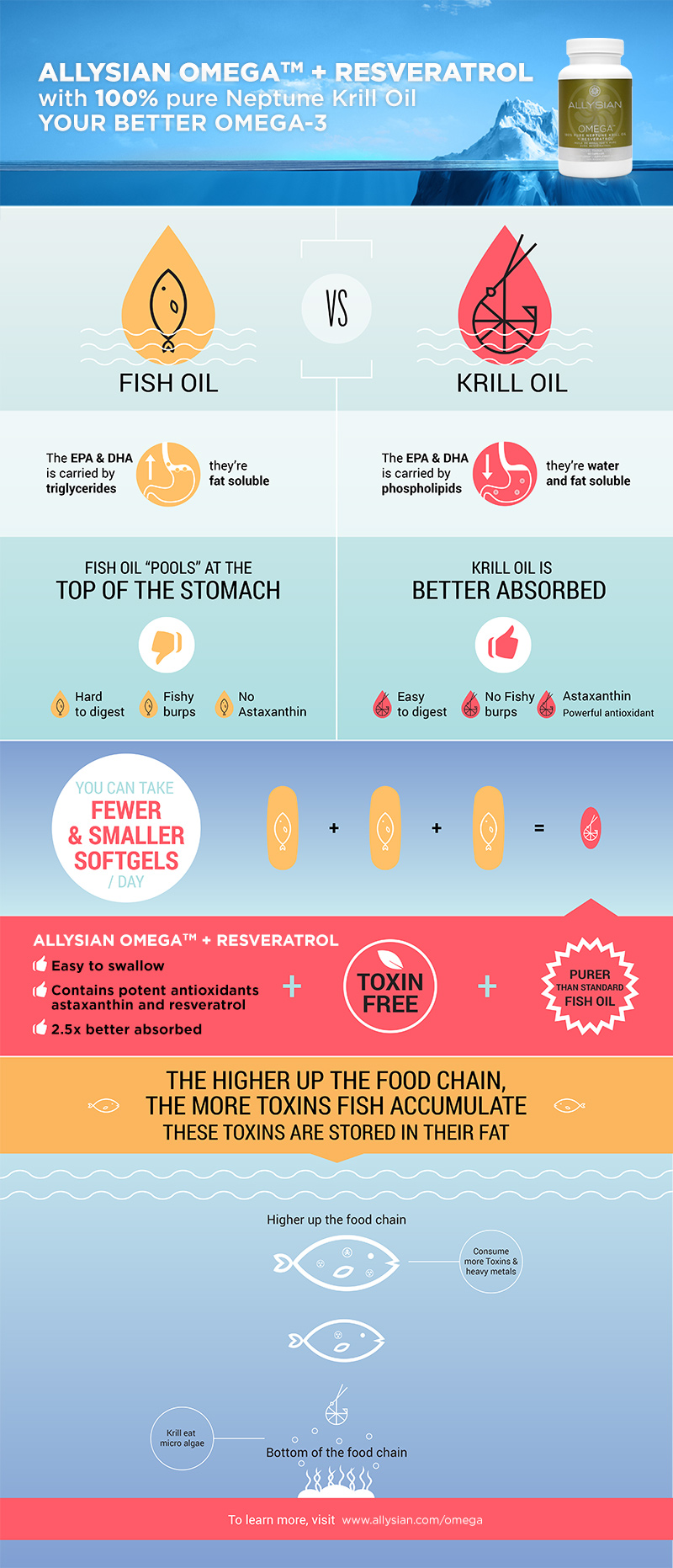 allysiankrilloilvsfishoilinfographic Louann Pearl